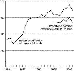 Figur 7-2 Importveid kronekurs (44 land) og industriens effektive valutakurs