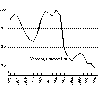 Figur 1.1 Bytteforholdet overfor utlandet. 1984=100