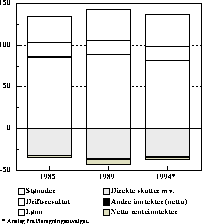 Figur 2.1 Husholdningenes inntekter og utgifter i prosent av disponibel inntekt