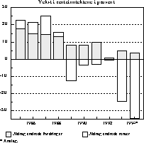 Figur 2.2A Husholdningenes renteinntekter. Vekst i prosent1)