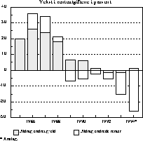 Figur 2.2B Husholdningenes renteutgifter. Vekst i prosent1)