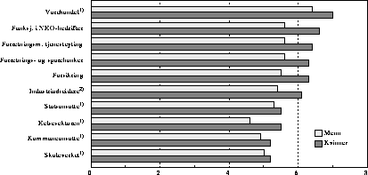 Figur 3.1 Gjennomsnittlig årlig lønnsutvikling i prosent for menn og
 kvinner. 1984-94(93). Heltidsansatte