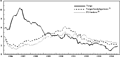 Figur 4.1 Konsumprisene i Norge, hos våre handelspartnere og i EU-landene.
 Prosentvis endring fra året før.