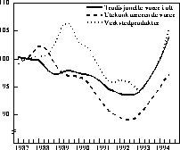 Figur 5.1 Markedsandel for norsk eksport av tradisjonelle varer. Volumindeks
 1987=100.