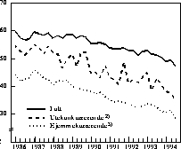 Figur 5.2 Hjemmemarkedsandeler for industrivarer1) . Volumandeler