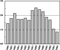 Figur 5.3 Lønnskostnader pr. arbeidet time for industriarbeidere i Norge i
 forhold til handelspartnere. Handelspartnere=100