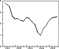 Figur  Konsumprisindeksen. Prosentvis vekst fra samme kvartal året
 før.