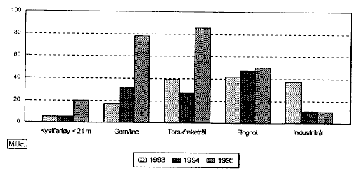 Figur 1.4 Innvilget kontraktssum ombygging 1993-95