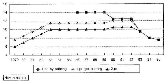 Figur 1.6 Utvikling bankens utlånsrente 1979-95