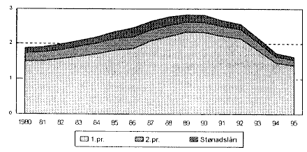 Figur 1.7 Utlånskapital 1980-95. Mrd. kr
