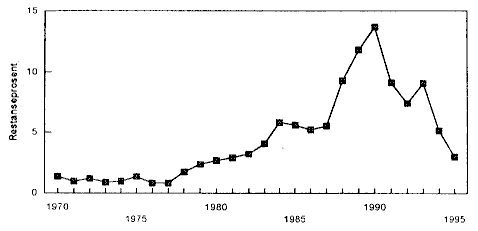 Figur 1.8 Restanser i prosent av utlånskapitalen 1970-95