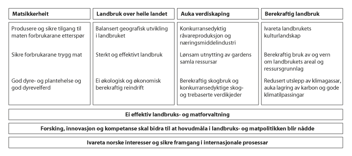 Figur 1.1 Målstruktur for Landbruks- og matdepartementet
