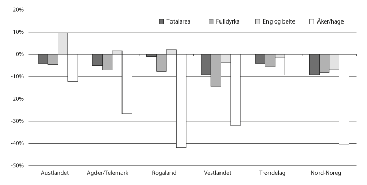 Figur 5.1 Utvikling i areal fordelt på landsdelar, pst.
