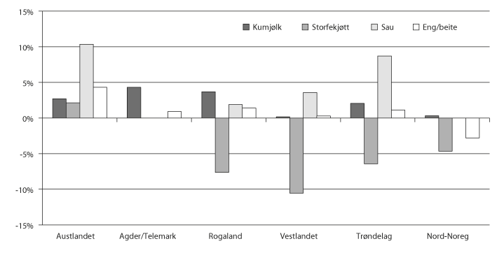 Figur 5.2 Grasbasert husdyrproduksjon fordelt på landsdelar, 2010–2015, pst.
