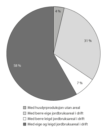 Figur 5.3 Jordbruksverksemder etter jordbruksareal i drift, 2014
