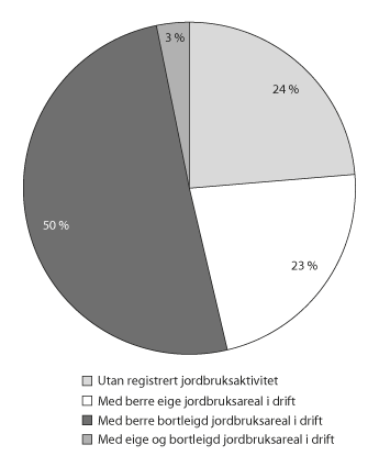 Figur 5.4 Landbrukseigedommar med minst 5 dekar eigd jordbruksareal, 2014
