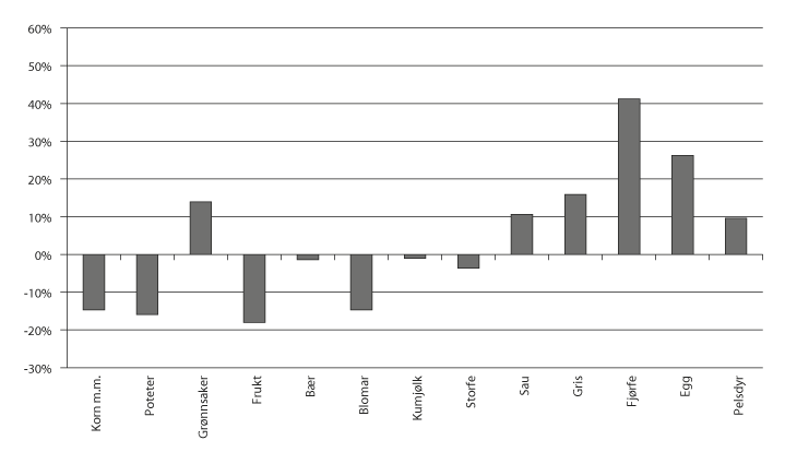 Figur 6.1 Endring i produksjonsvolum frå 2007–2016, i følgje normalisert rekneskap.
