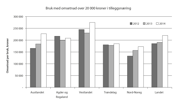 Figur 6.2 Omsetnad tilleggsnæring, kroner per bruk. Bruk med omsetnad over 20 000 kroner i tilleggsnæring. Regionar, 2012–2014

