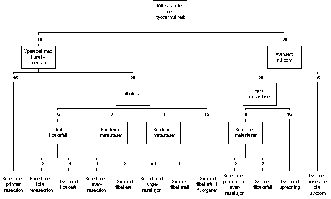 Figur 10.1 Utviklingsmønster for 100 pasienter som presenterer seg med
 tykktarmskreft