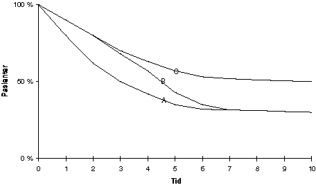 Figur 3.2 Behandling med regime A, B og C
