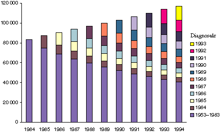 Figur 4.1 Antall personer i live med en tidligere kreftdiagnose ved begynnelsen av
 året