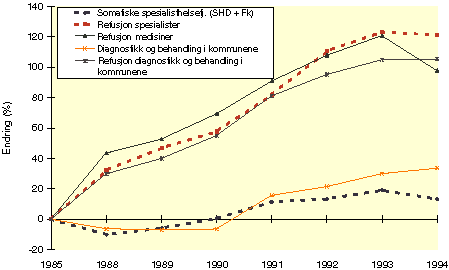 Figur 5.20 Prosentvis endring i utgifter til medisiner og somatiske helsetjenester
 1985 til 1994