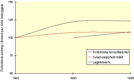 Figur 5.21 Utvikling i legeårsverk, antall sykehusopphold og polikliniske
 konsultasjoner 1980 til 1995
