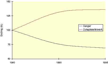 Figur 5.22 Utvikling i sykepleierårsverk i forhold til sengekapasitet fra 1980
 til 1995