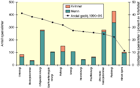 Figur 6.13 Totalt antall spesialister i en del kreftrelaterte spesialiteter i 1996
 sett i forhold til tilgangen på nye spesialister i perioden
 1990–1995