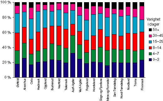 Figur 6.4 Varighet av siste opphold i sykehus før død (antall personer
 som ble utskrevet som død) etter bostedsfylke