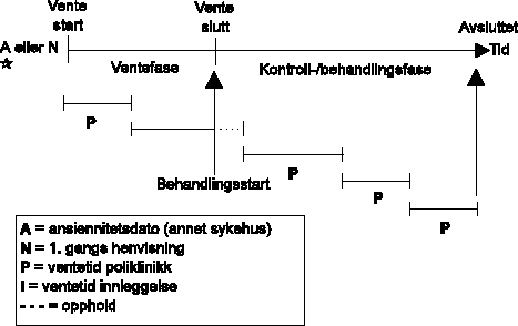 Figur 6.5 Omsorgsperiode i Ventsys95