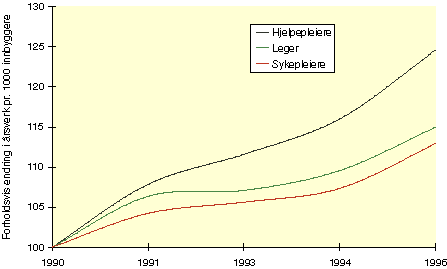 Figur 6.6 Forholdsvis (prosentvis) endring i helsepersonellårsverk per 1000
 innbyggere fra 1990 til 1996