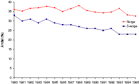 Figur 7.1 Andel dagligrøykere i Norge (16–74 år) og Sverige
 (16–84 år) i 1980–1995