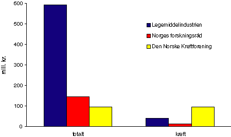 Figur 8.4 Utgifter til medisinsk forskning i Norge 1995