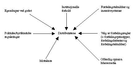 Figur 8.7 Forholdet mellom normative fordelingsprinsipper og andre hensyn