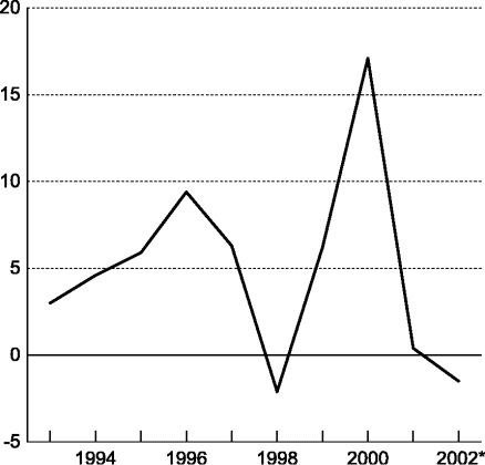Figur 1-1 Disponibel realinntekt for Norge. Prosentvis vekst fra året før