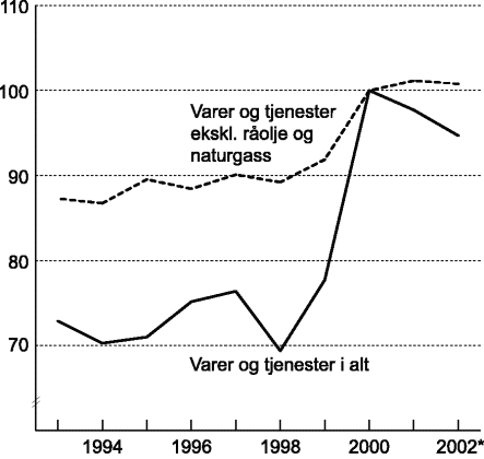 Figur 1-2 Bytteforholdet overfor utlandet. 2000=100