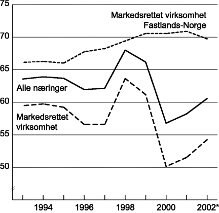 Figur 1-3 Lønnskostnader i prosent av faktorinntekt