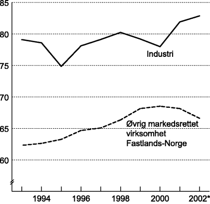 Figur 1-4 Lønnskostnader i prosent av faktorinntekt