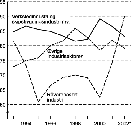 Figur 1-5 Lønnskostnader i prosent av faktorinntekt