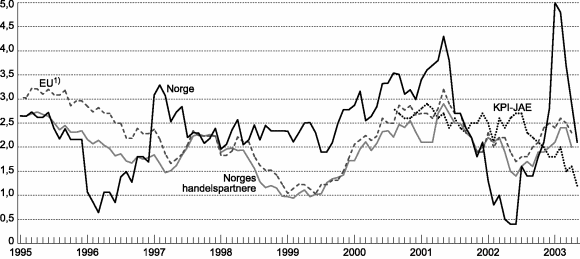 Figur 4-1 Konsumprisene i Norge, hos våre handelspartnere2) og i EU-landene. Prosentvis endring fra samme måned året før.