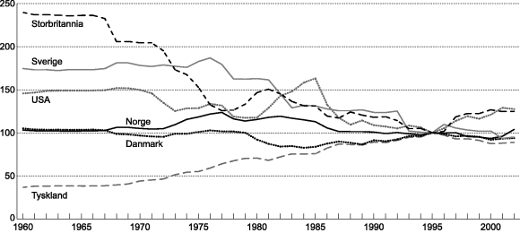 Figur 5-2 Utviklingen i nominell effektiv valutakurs for utvalgte land. Indeks 1995=100. Stigende kurve angir sterkere kurs