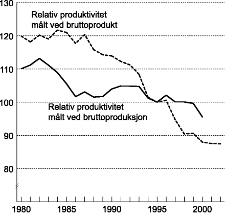 Figur 5-3 Relativ produktivitet i industrien målt ved produksjon og bruttoprodukt. Indeks 1995=100.