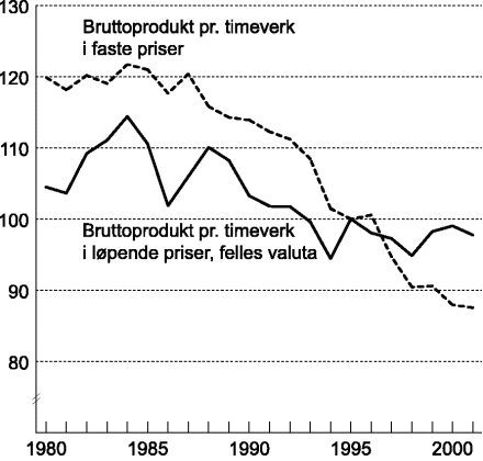 Figur 5-4 Relativ utvikling i bruttoprodukt pr. timeverk i industrien. Faste priser og løpende priser i felles valuta. Indeks 1995=100.