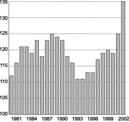 Figur 5-5 Lønnskostnader per arbeidet time for industriarbeidere i Norge i forhold til handelspartnerne. Handelspartnerne=100