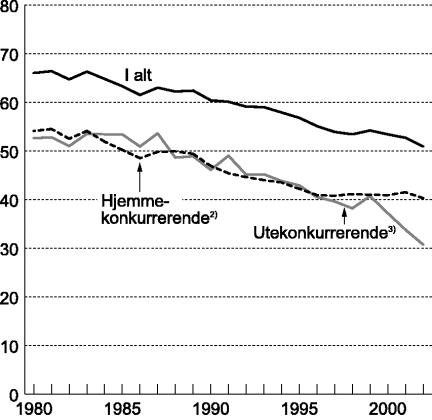 Figur 5-6 Hjemmemarkedsandeler for industrivarer1). Volumandeler