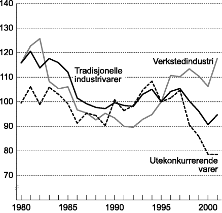 Figur 5-7 Markedsandeler for norsk eksport av tradisjonelle industrivarer. Volumindeks 1995=100