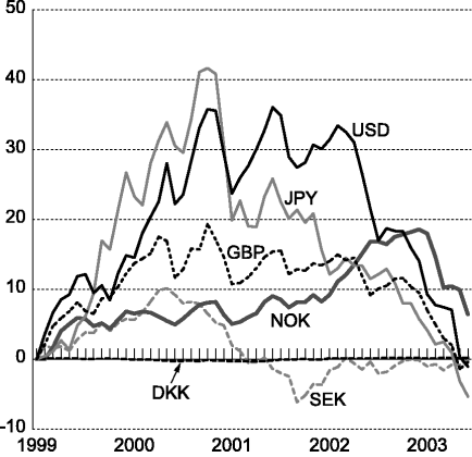 Figur 6-1 Valutakursutvikling. Prosentvis avvik fra gjennomsnittskurs mot euro i januar 1999. Fallende kurve angir svakere valutakurs