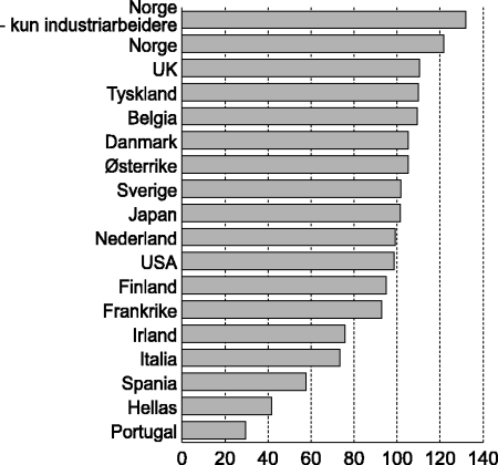 Figur 5-1 Timelønnskostnader i Norge og hos handelspartnerne i 2002. Handelspartnerne=100.