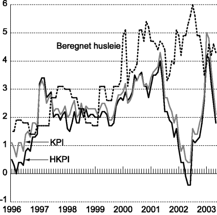 Figur 6-1 Prisutviklingen i Norge. Vekst i prosent fra samme måned året før. KPI, HKPI, og husleieindeksen/beregnet husleie